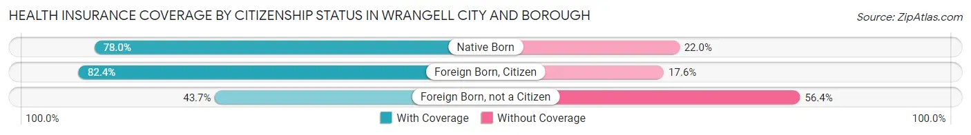 Health Insurance Coverage by Citizenship Status in Wrangell City and Borough