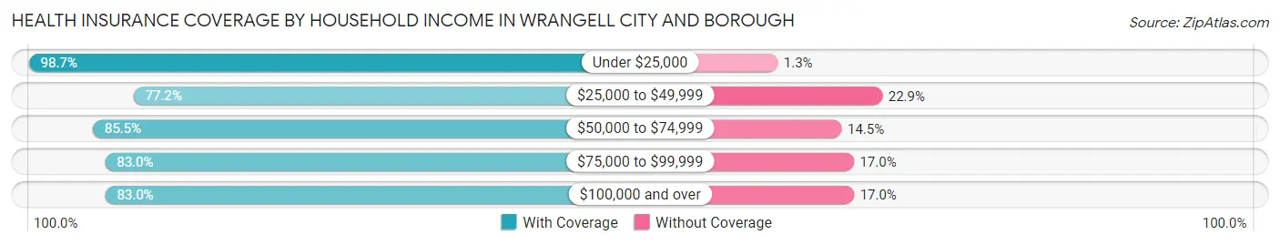 Health Insurance Coverage by Household Income in Wrangell City and Borough