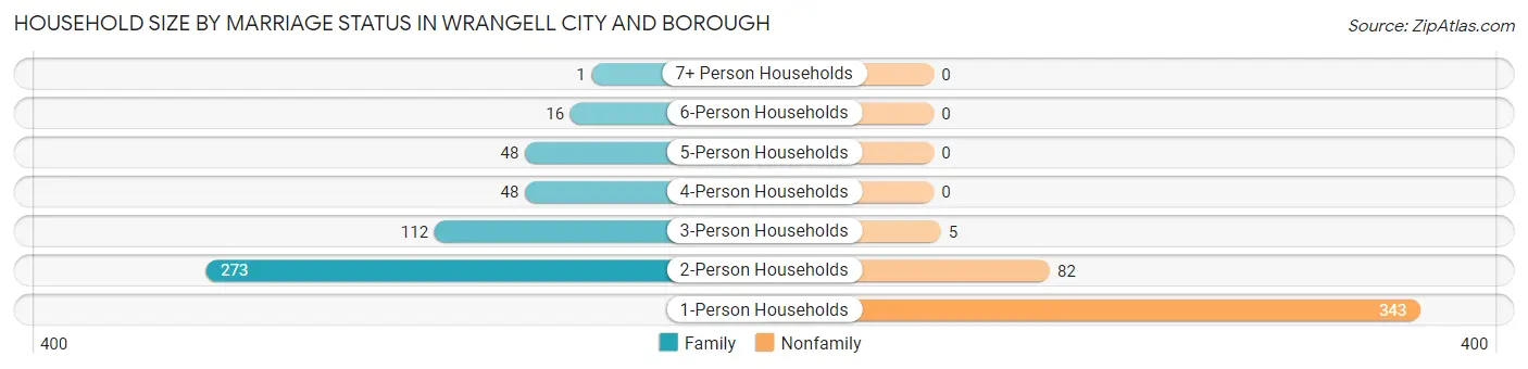 Household Size by Marriage Status in Wrangell City and Borough
