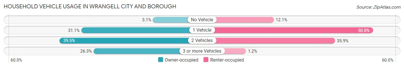 Household Vehicle Usage in Wrangell City and Borough