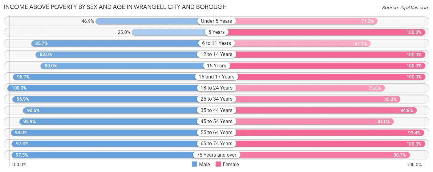 Income Above Poverty by Sex and Age in Wrangell City and Borough