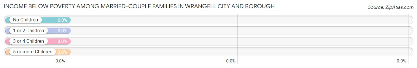 Income Below Poverty Among Married-Couple Families in Wrangell City and Borough