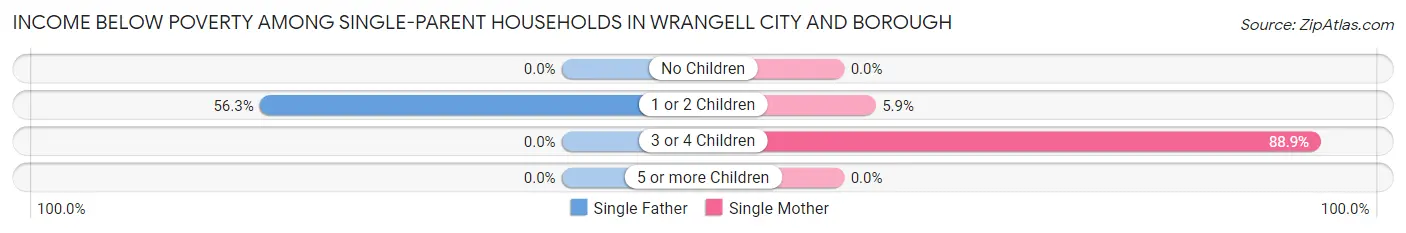 Income Below Poverty Among Single-Parent Households in Wrangell City and Borough