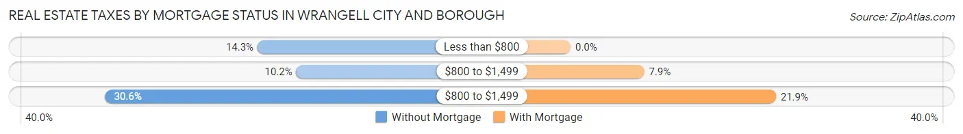 Real Estate Taxes by Mortgage Status in Wrangell City and Borough