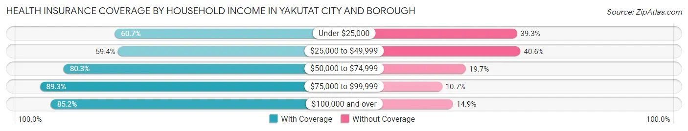 Health Insurance Coverage by Household Income in Yakutat City and Borough