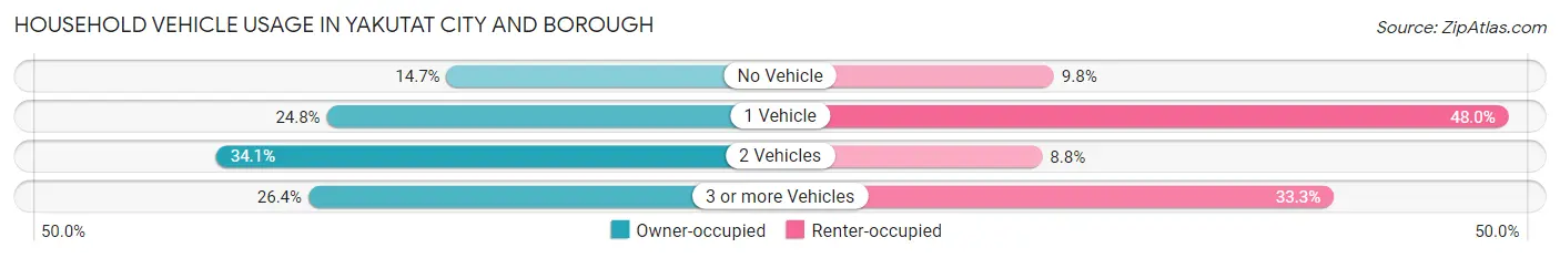Household Vehicle Usage in Yakutat City and Borough