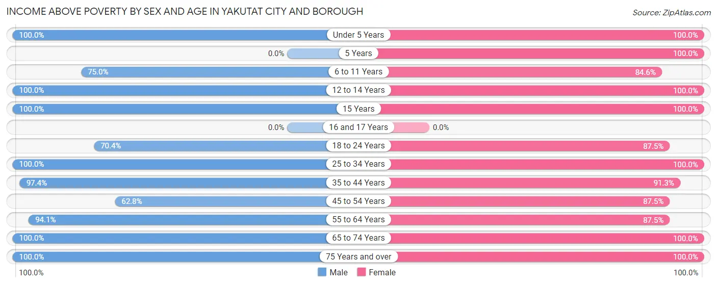 Income Above Poverty by Sex and Age in Yakutat City and Borough