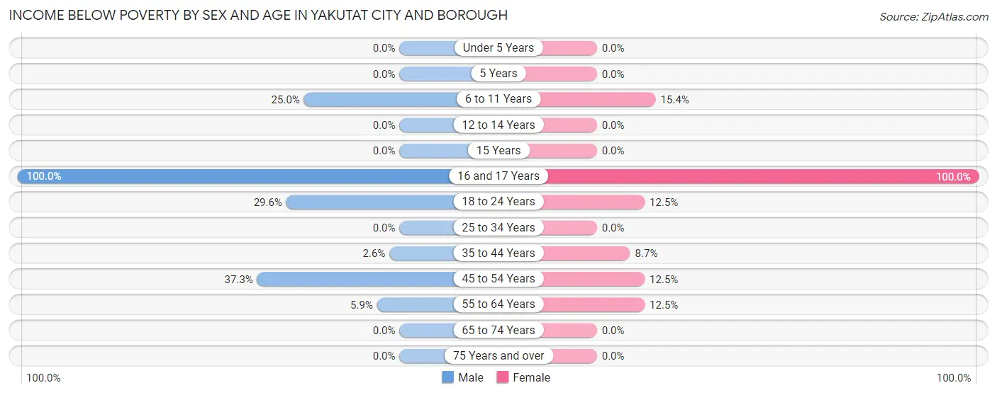 Income Below Poverty by Sex and Age in Yakutat City and Borough