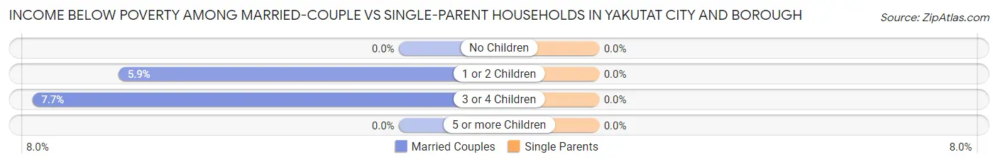 Income Below Poverty Among Married-Couple vs Single-Parent Households in Yakutat City and Borough