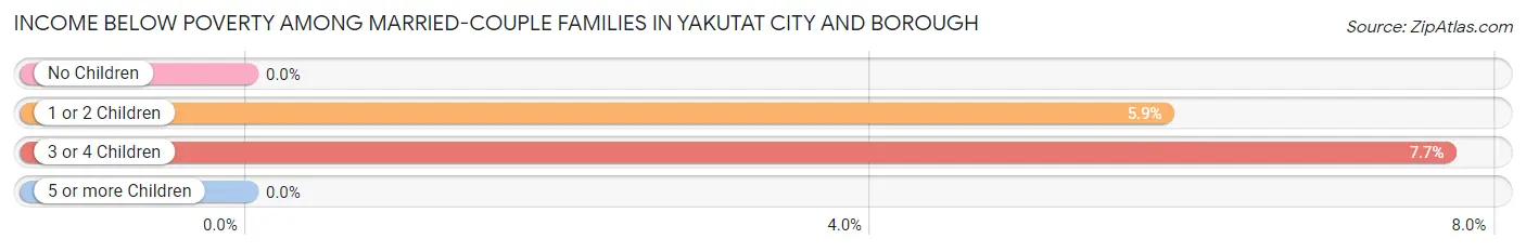 Income Below Poverty Among Married-Couple Families in Yakutat City and Borough