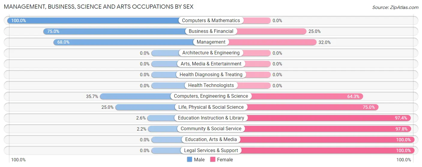 Management, Business, Science and Arts Occupations by Sex in Yakutat City and Borough