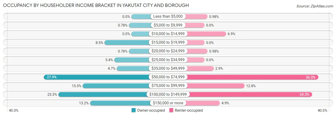 Occupancy by Householder Income Bracket in Yakutat City and Borough