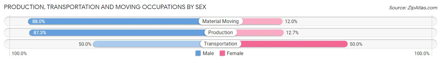 Production, Transportation and Moving Occupations by Sex in Yakutat City and Borough