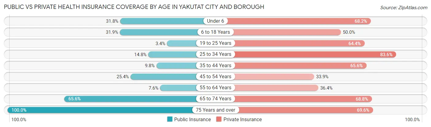 Public vs Private Health Insurance Coverage by Age in Yakutat City and Borough
