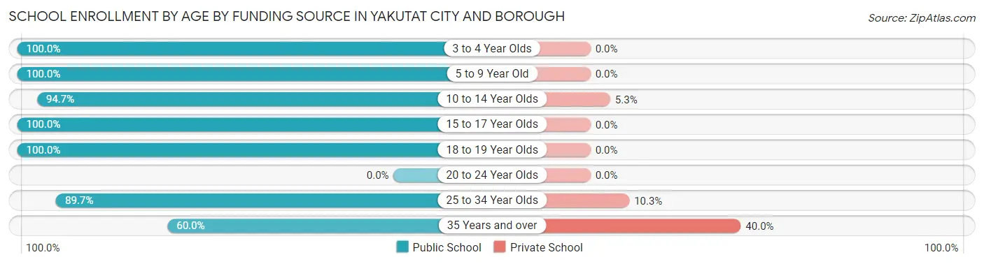 School Enrollment by Age by Funding Source in Yakutat City and Borough
