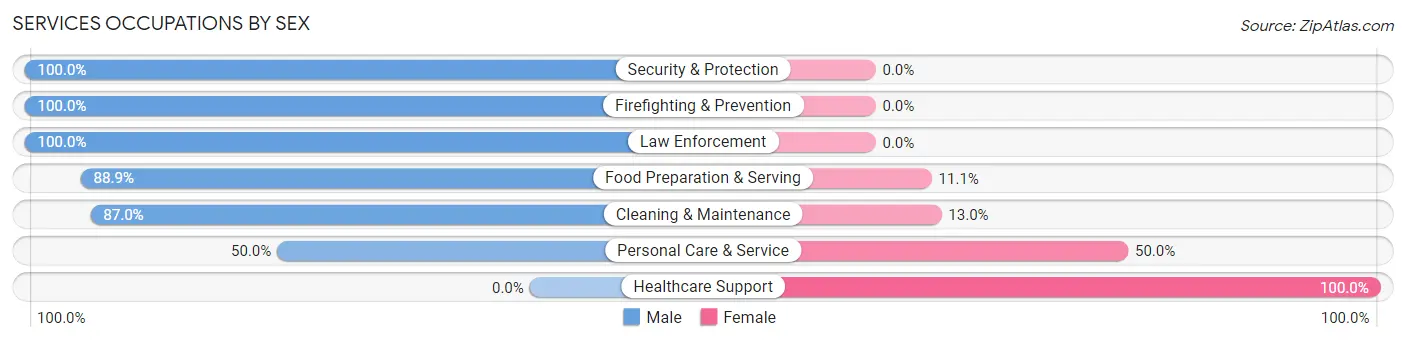 Services Occupations by Sex in Yakutat City and Borough