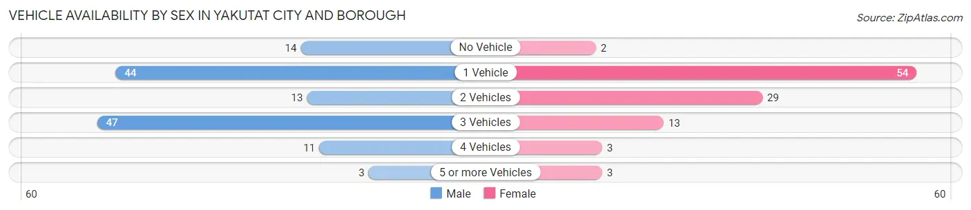 Vehicle Availability by Sex in Yakutat City and Borough