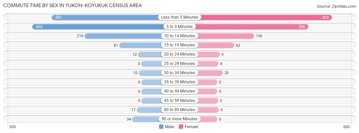 Commute Time by Sex in Yukon-Koyukuk Census Area