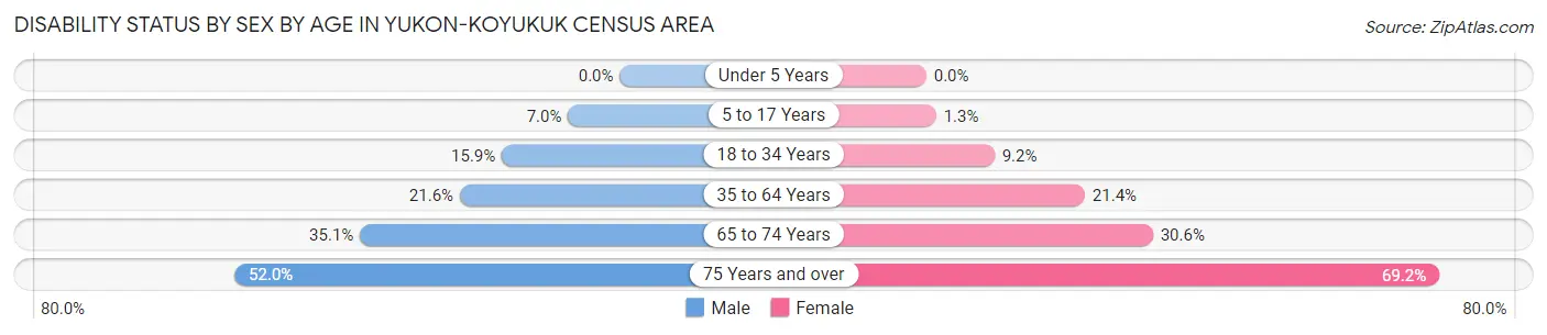 Disability Status by Sex by Age in Yukon-Koyukuk Census Area