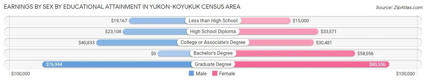 Earnings by Sex by Educational Attainment in Yukon-Koyukuk Census Area