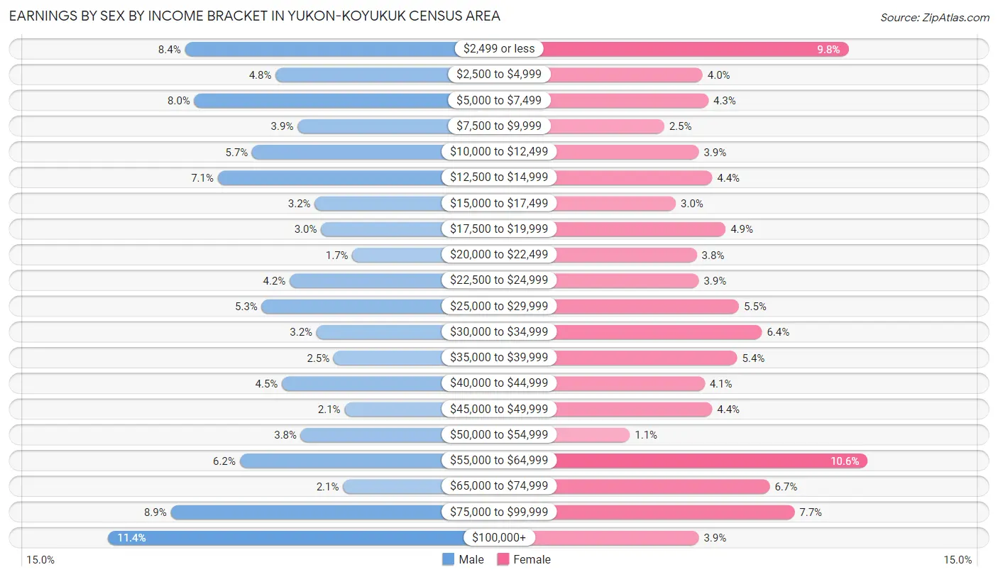 Earnings by Sex by Income Bracket in Yukon-Koyukuk Census Area