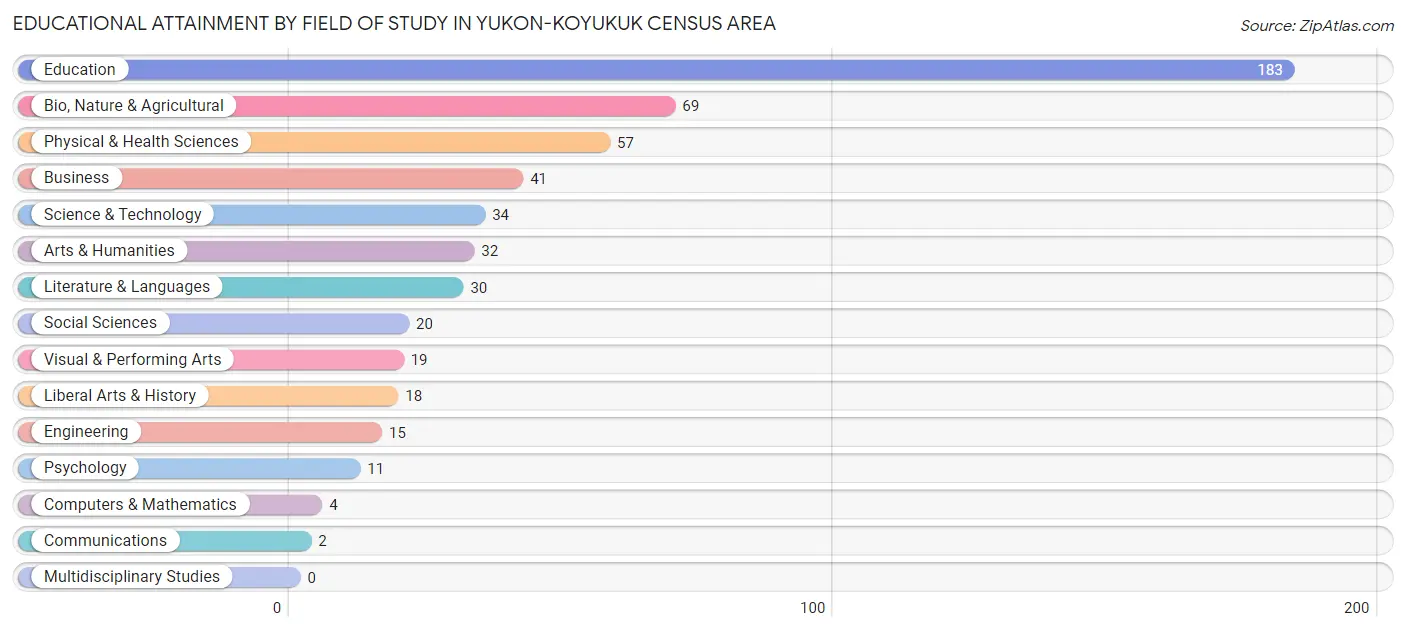 Educational Attainment by Field of Study in Yukon-Koyukuk Census Area