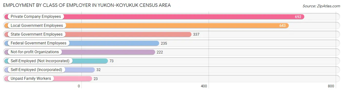 Employment by Class of Employer in Yukon-Koyukuk Census Area