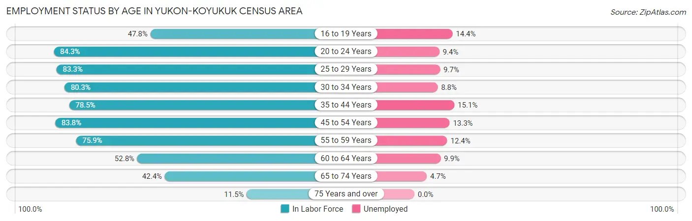 Employment Status by Age in Yukon-Koyukuk Census Area