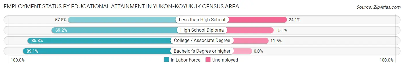Employment Status by Educational Attainment in Yukon-Koyukuk Census Area
