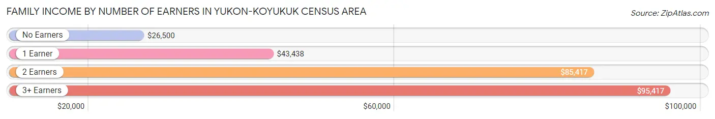 Family Income by Number of Earners in Yukon-Koyukuk Census Area
