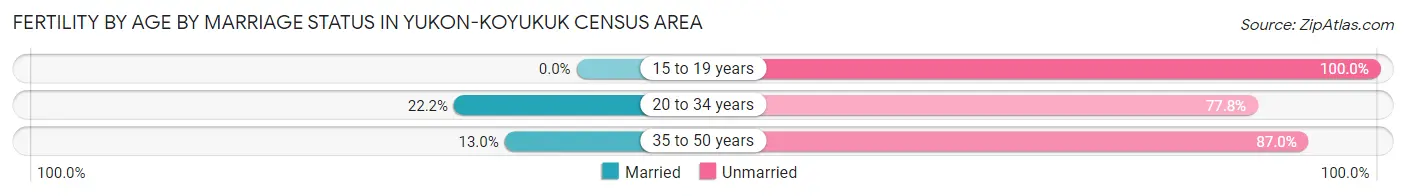 Female Fertility by Age by Marriage Status in Yukon-Koyukuk Census Area