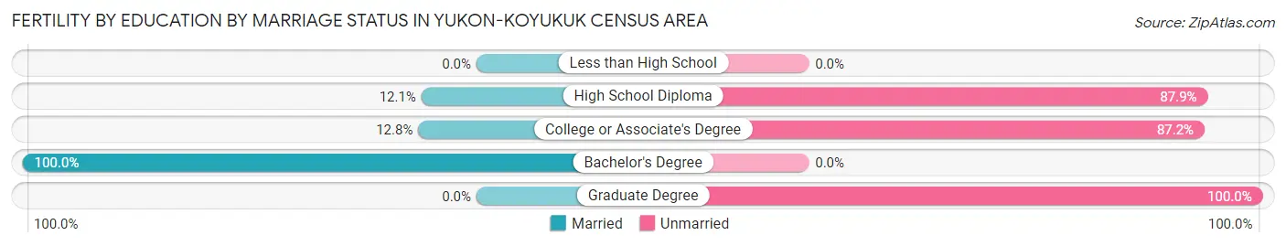Female Fertility by Education by Marriage Status in Yukon-Koyukuk Census Area