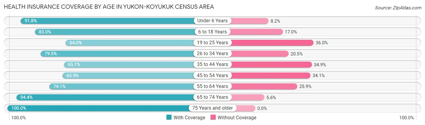 Health Insurance Coverage by Age in Yukon-Koyukuk Census Area