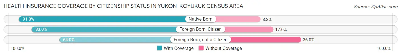 Health Insurance Coverage by Citizenship Status in Yukon-Koyukuk Census Area
