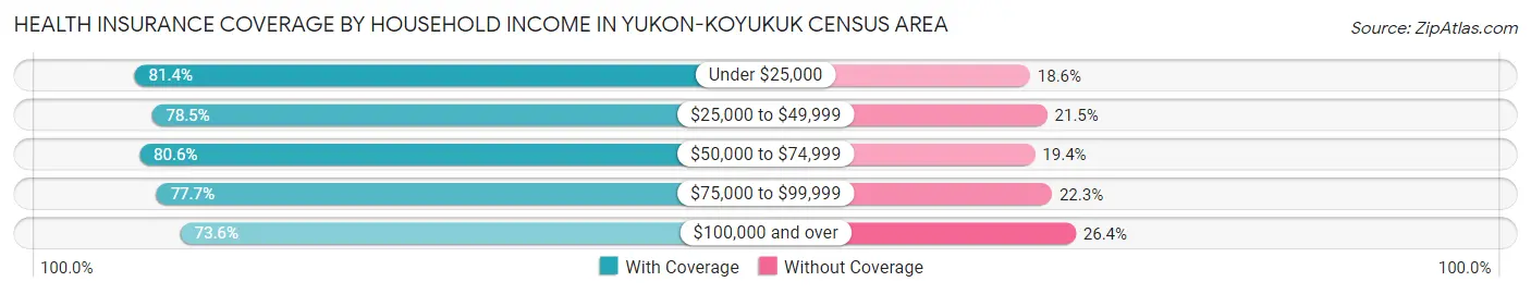 Health Insurance Coverage by Household Income in Yukon-Koyukuk Census Area