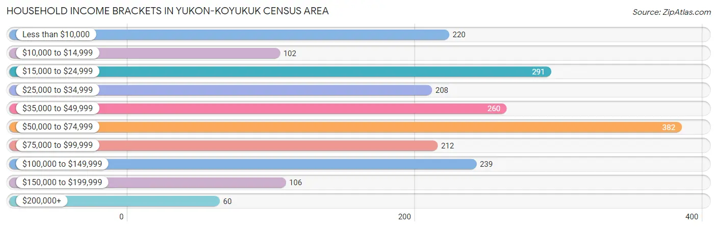 Household Income Brackets in Yukon-Koyukuk Census Area