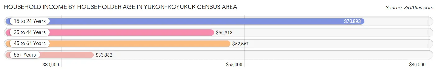 Household Income by Householder Age in Yukon-Koyukuk Census Area