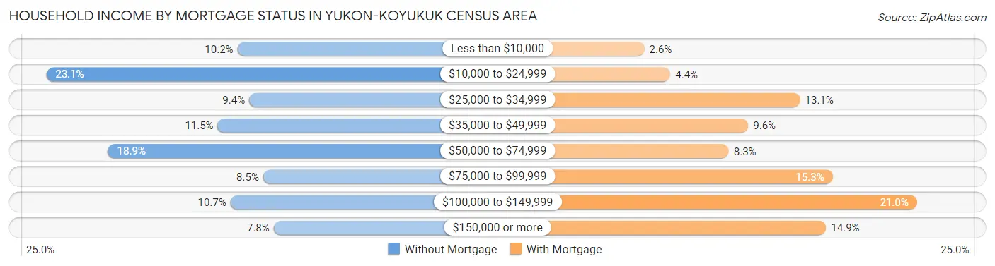 Household Income by Mortgage Status in Yukon-Koyukuk Census Area