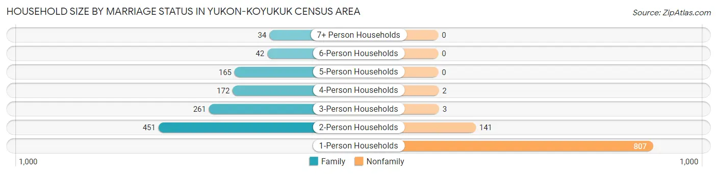 Household Size by Marriage Status in Yukon-Koyukuk Census Area