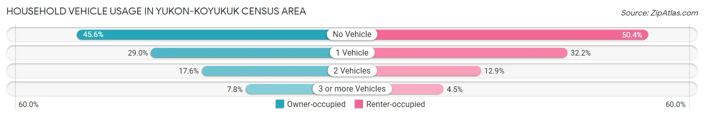 Household Vehicle Usage in Yukon-Koyukuk Census Area