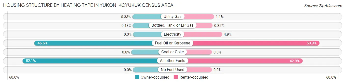 Housing Structure by Heating Type in Yukon-Koyukuk Census Area