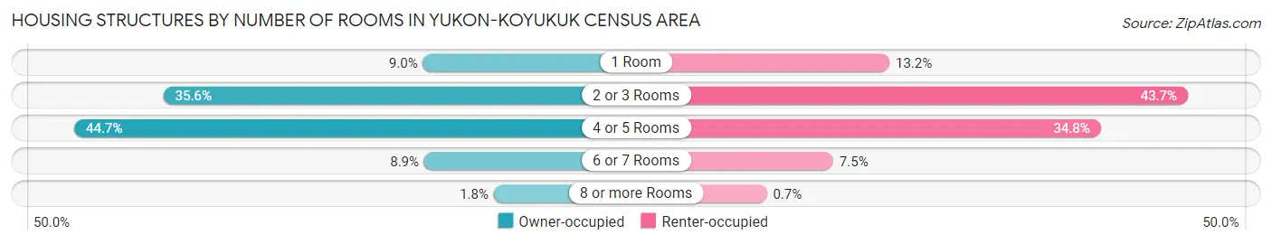 Housing Structures by Number of Rooms in Yukon-Koyukuk Census Area