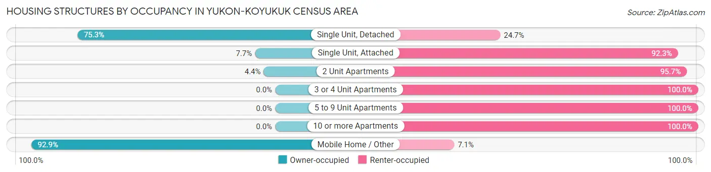 Housing Structures by Occupancy in Yukon-Koyukuk Census Area