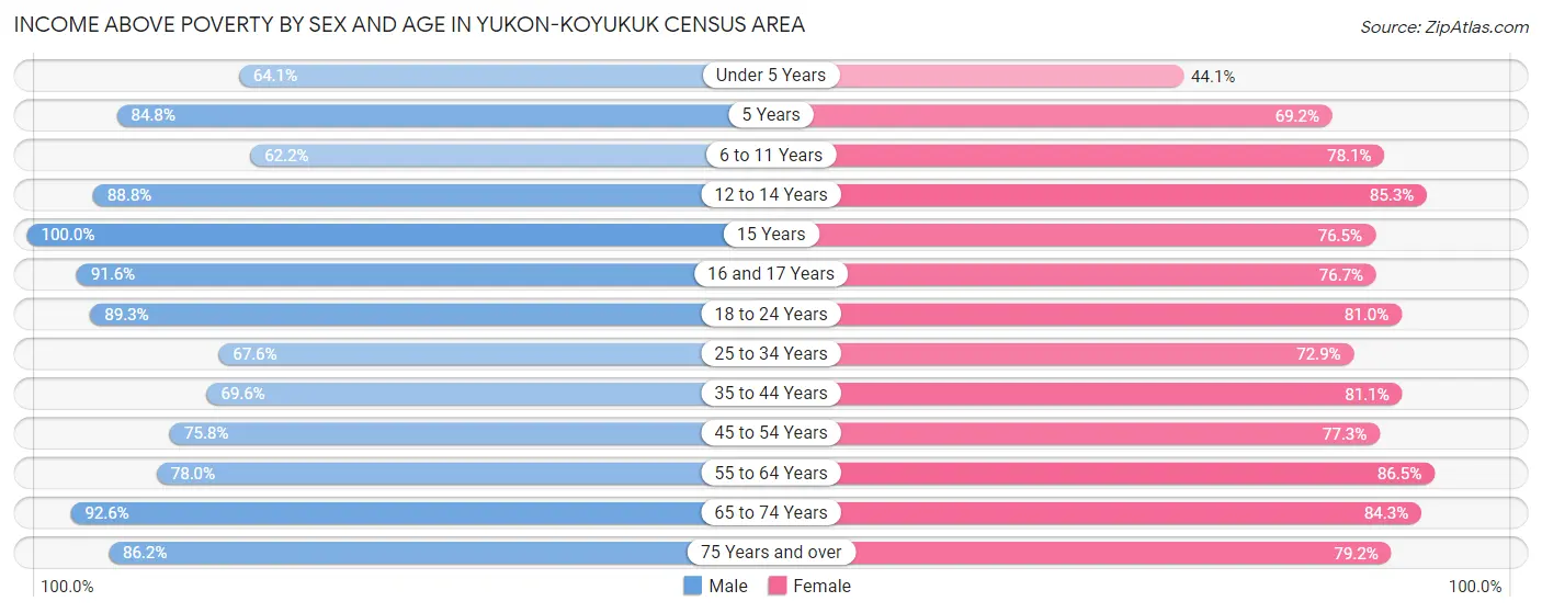 Income Above Poverty by Sex and Age in Yukon-Koyukuk Census Area