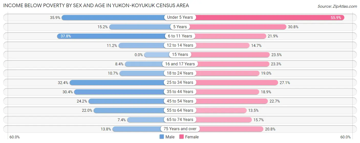 Income Below Poverty by Sex and Age in Yukon-Koyukuk Census Area