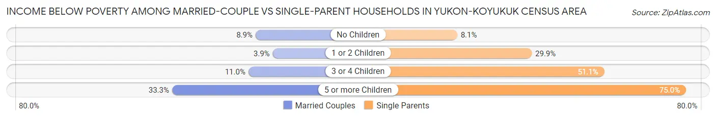 Income Below Poverty Among Married-Couple vs Single-Parent Households in Yukon-Koyukuk Census Area
