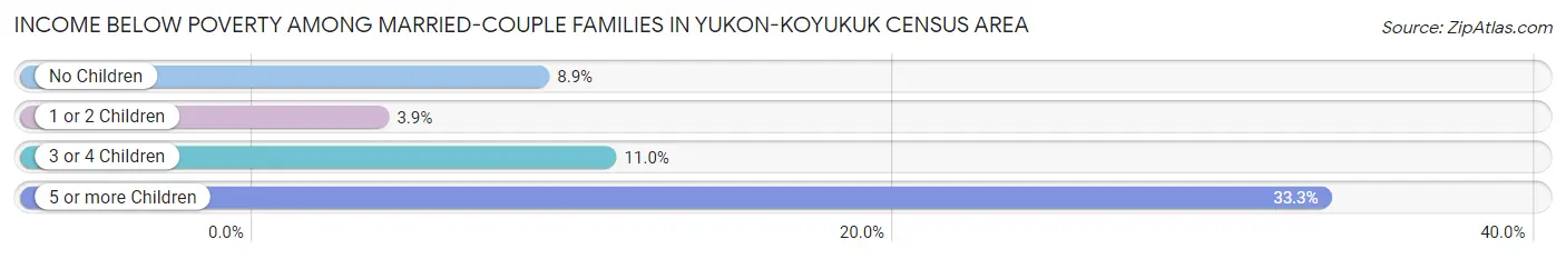 Income Below Poverty Among Married-Couple Families in Yukon-Koyukuk Census Area