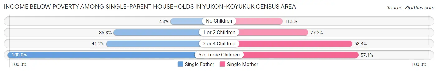 Income Below Poverty Among Single-Parent Households in Yukon-Koyukuk Census Area