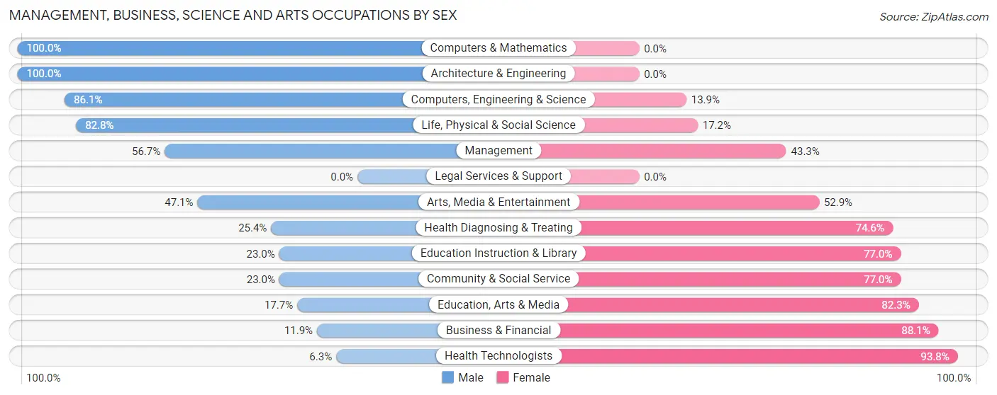 Management, Business, Science and Arts Occupations by Sex in Yukon-Koyukuk Census Area