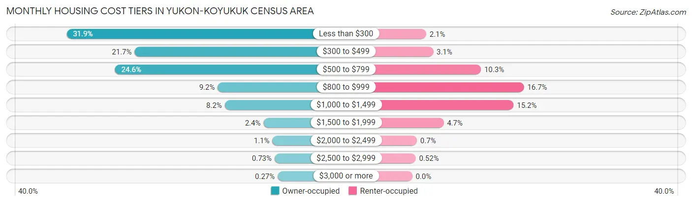 Monthly Housing Cost Tiers in Yukon-Koyukuk Census Area
